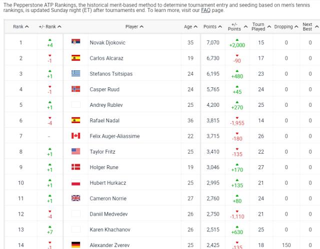 v站体育-网坛排名更新：德约重返NO.1 斯瓦泰克优势4000分+